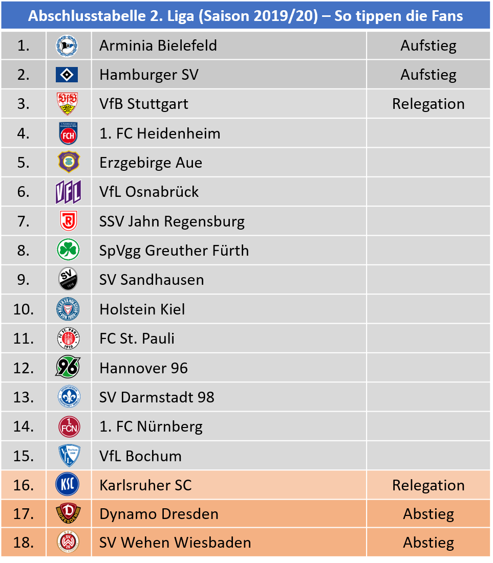 Champions League Sympathie Tabelle Bundesliga Barometer